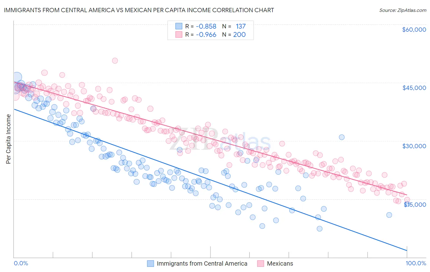 Immigrants from Central America vs Mexican Per Capita Income