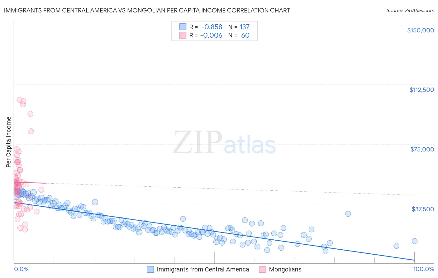 Immigrants from Central America vs Mongolian Per Capita Income