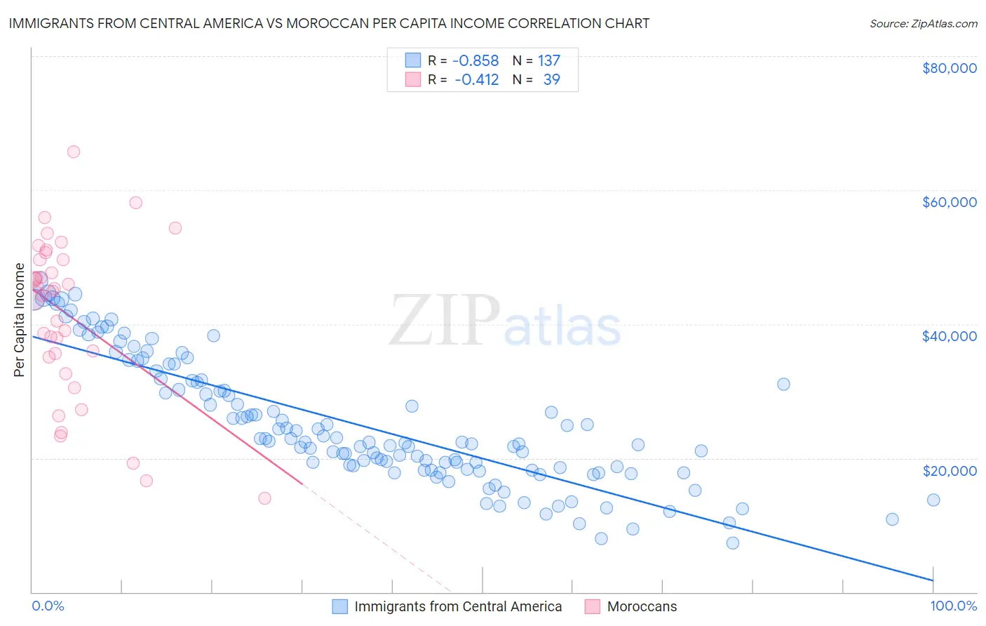 Immigrants from Central America vs Moroccan Per Capita Income