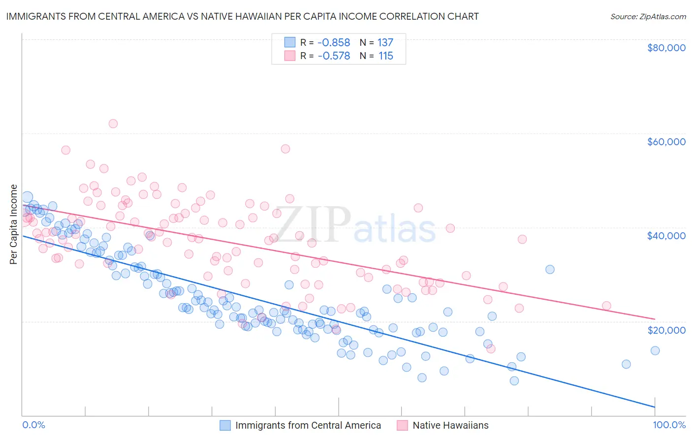 Immigrants from Central America vs Native Hawaiian Per Capita Income