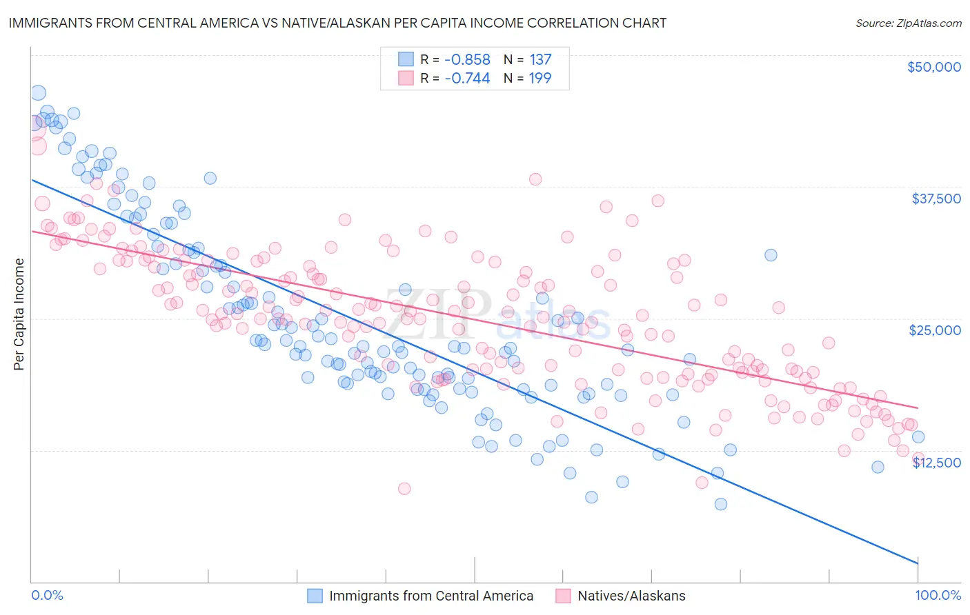 Immigrants from Central America vs Native/Alaskan Per Capita Income