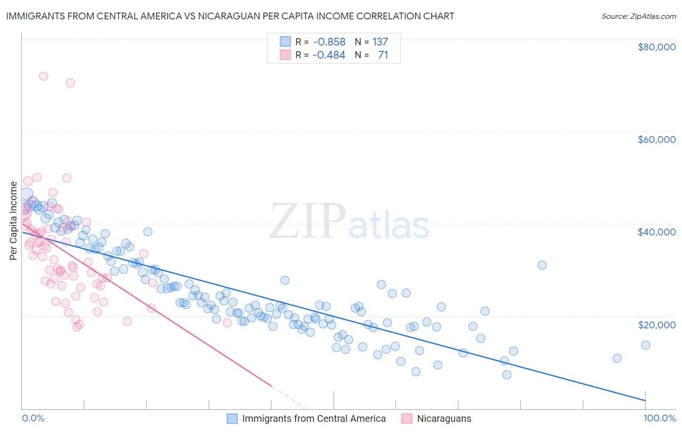 Immigrants from Central America vs Nicaraguan Per Capita Income