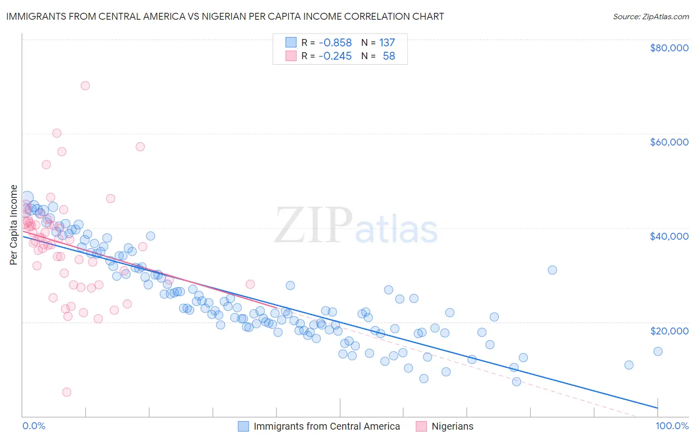 Immigrants from Central America vs Nigerian Per Capita Income