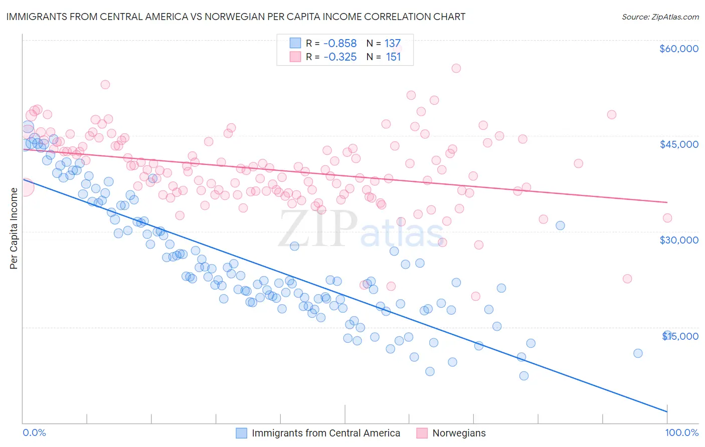 Immigrants from Central America vs Norwegian Per Capita Income