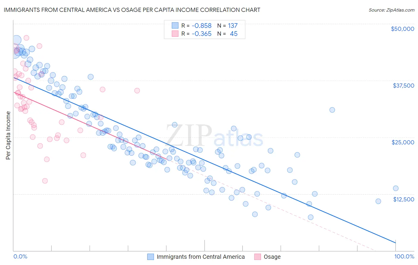 Immigrants from Central America vs Osage Per Capita Income