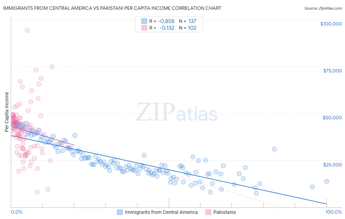 Immigrants from Central America vs Pakistani Per Capita Income