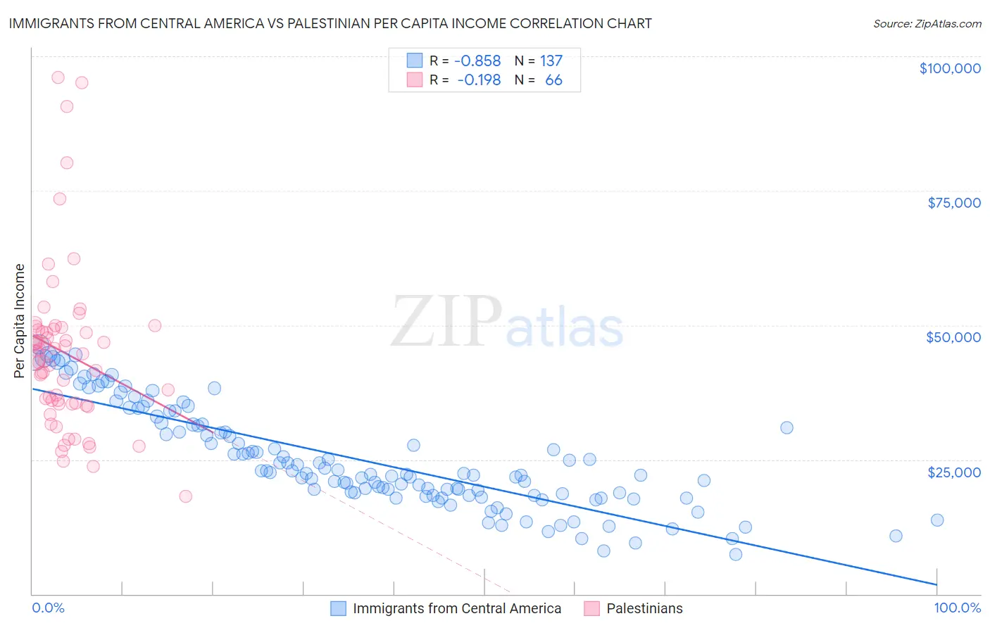 Immigrants from Central America vs Palestinian Per Capita Income