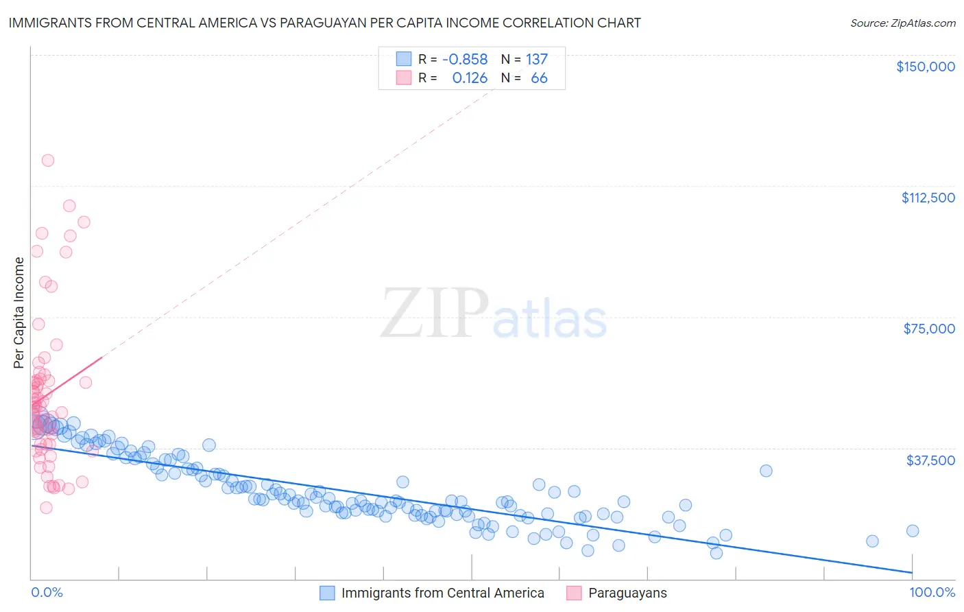 Immigrants from Central America vs Paraguayan Per Capita Income