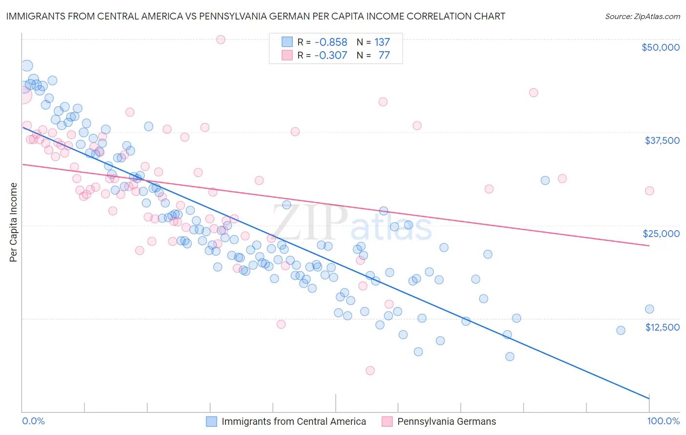 Immigrants from Central America vs Pennsylvania German Per Capita Income