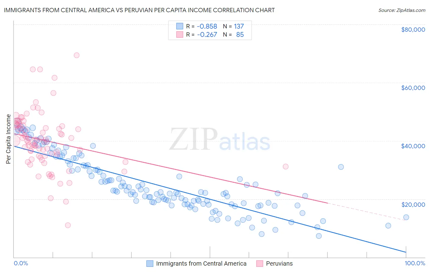 Immigrants from Central America vs Peruvian Per Capita Income