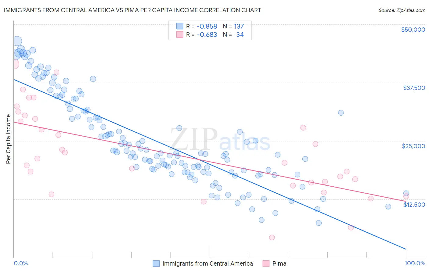 Immigrants from Central America vs Pima Per Capita Income