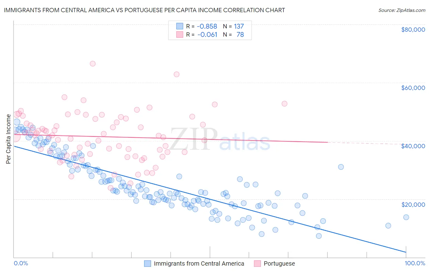 Immigrants from Central America vs Portuguese Per Capita Income