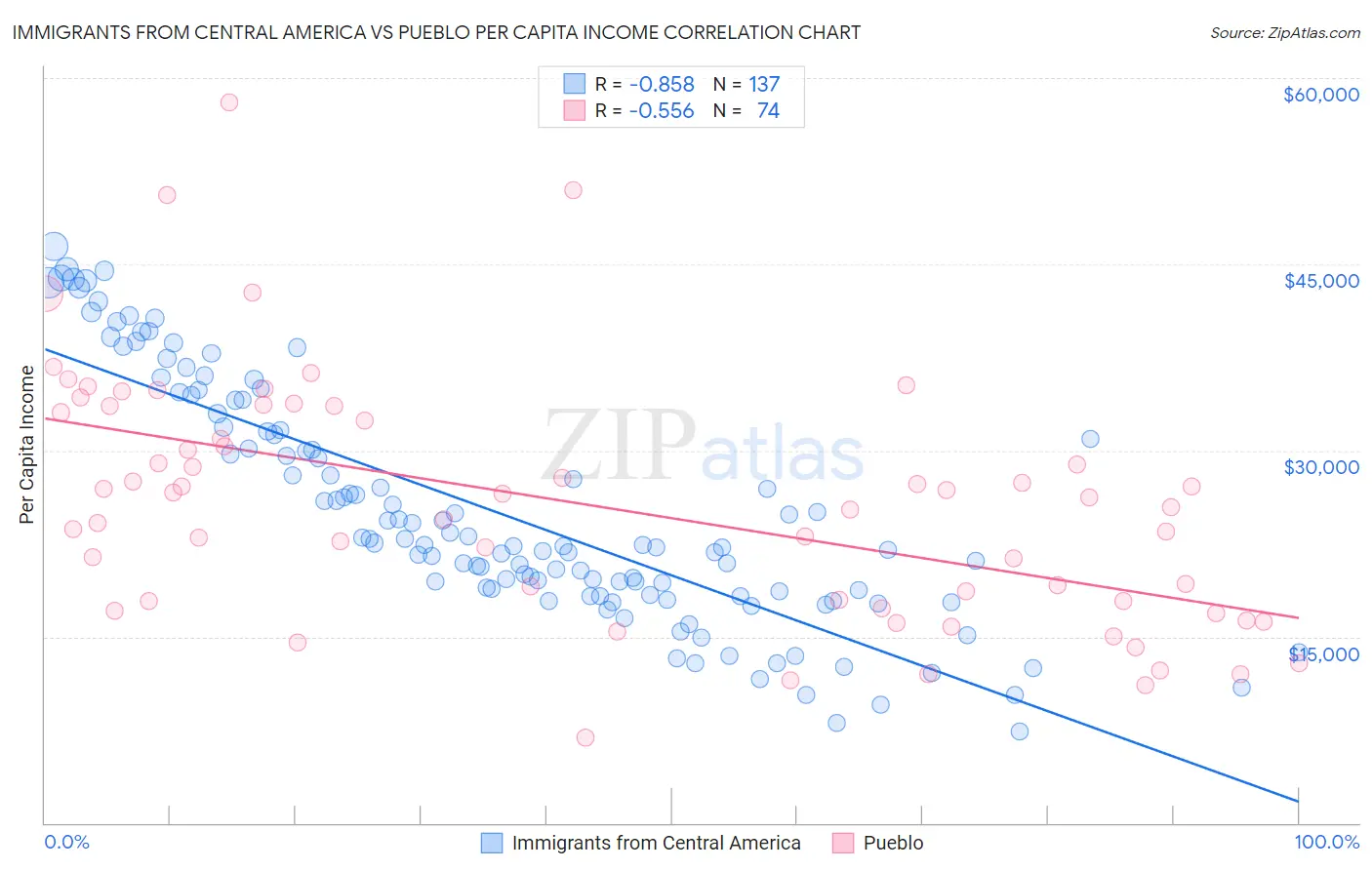 Immigrants from Central America vs Pueblo Per Capita Income