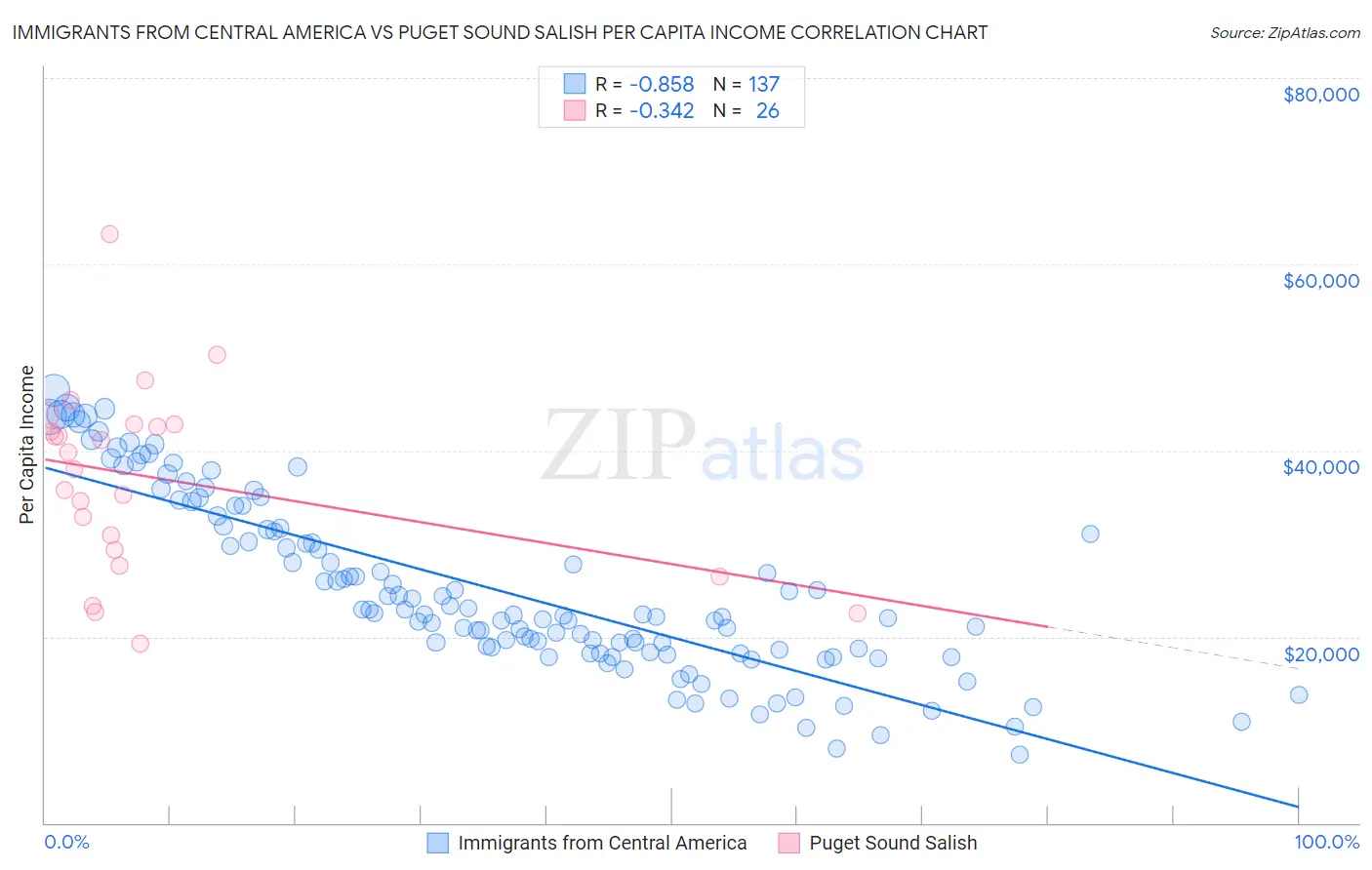 Immigrants from Central America vs Puget Sound Salish Per Capita Income