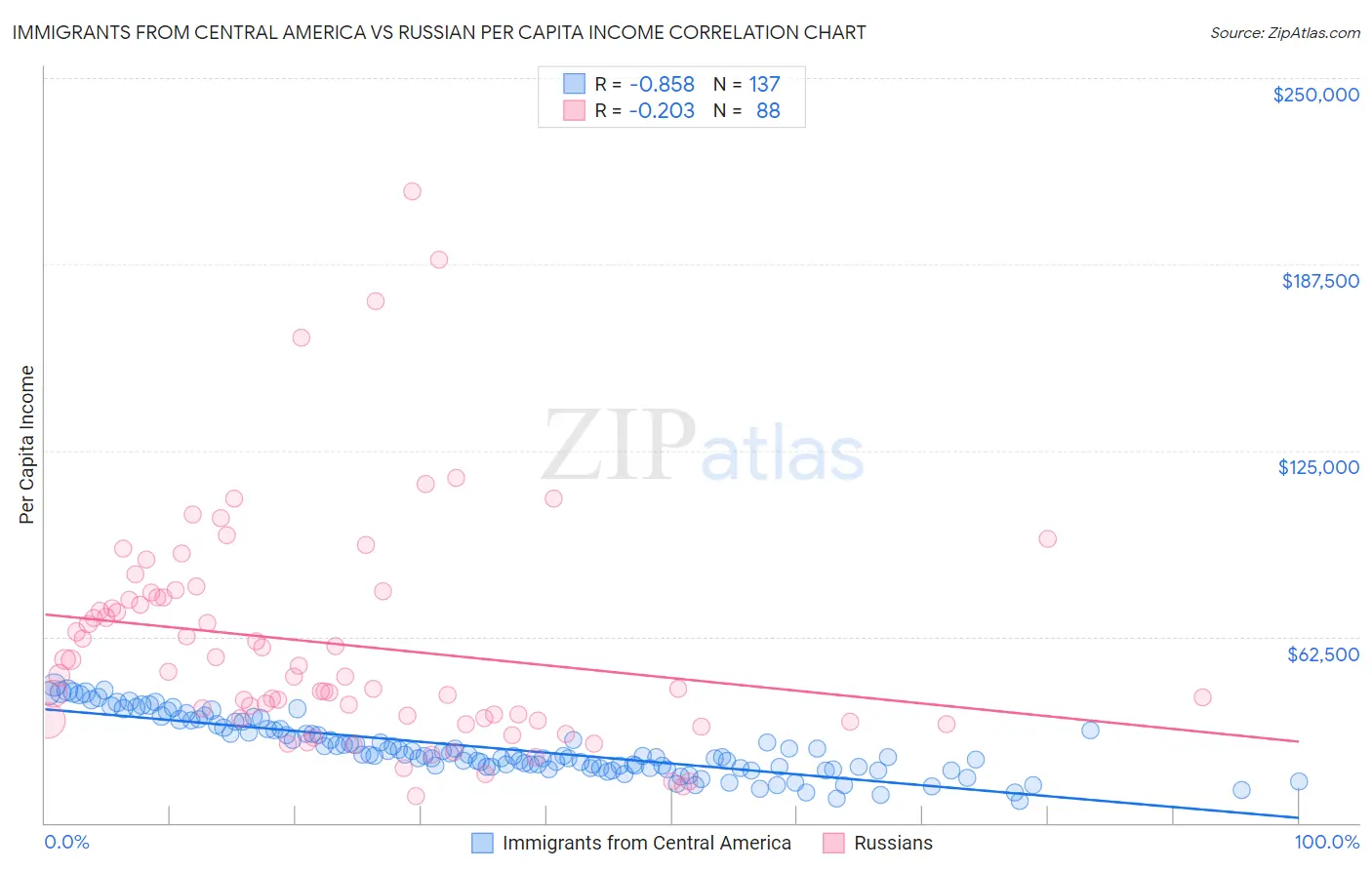 Immigrants from Central America vs Russian Per Capita Income