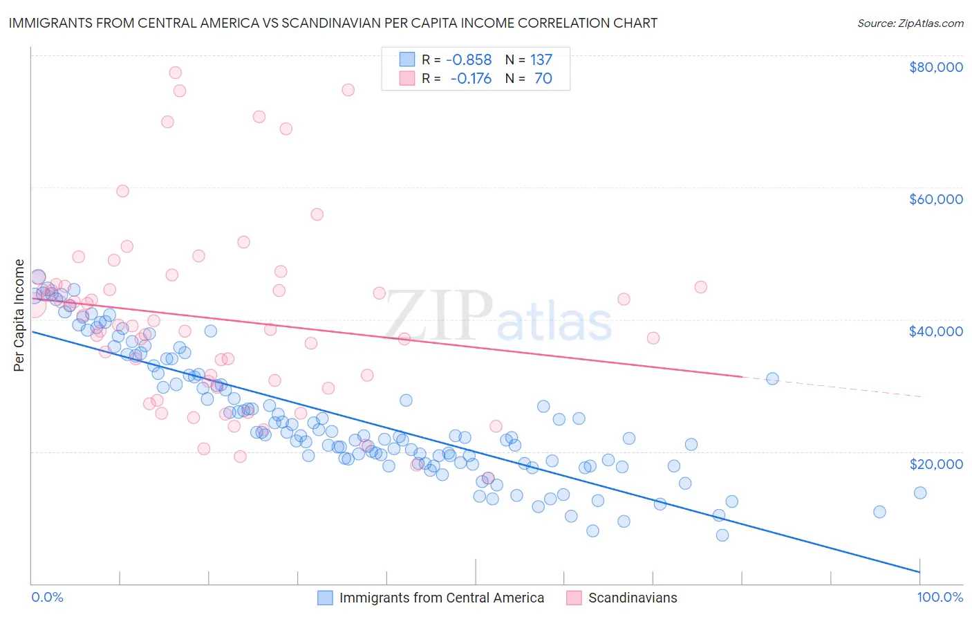 Immigrants from Central America vs Scandinavian Per Capita Income
