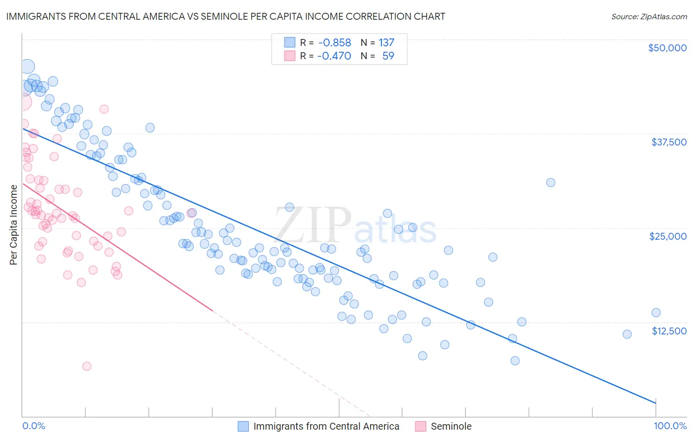 Immigrants from Central America vs Seminole Per Capita Income