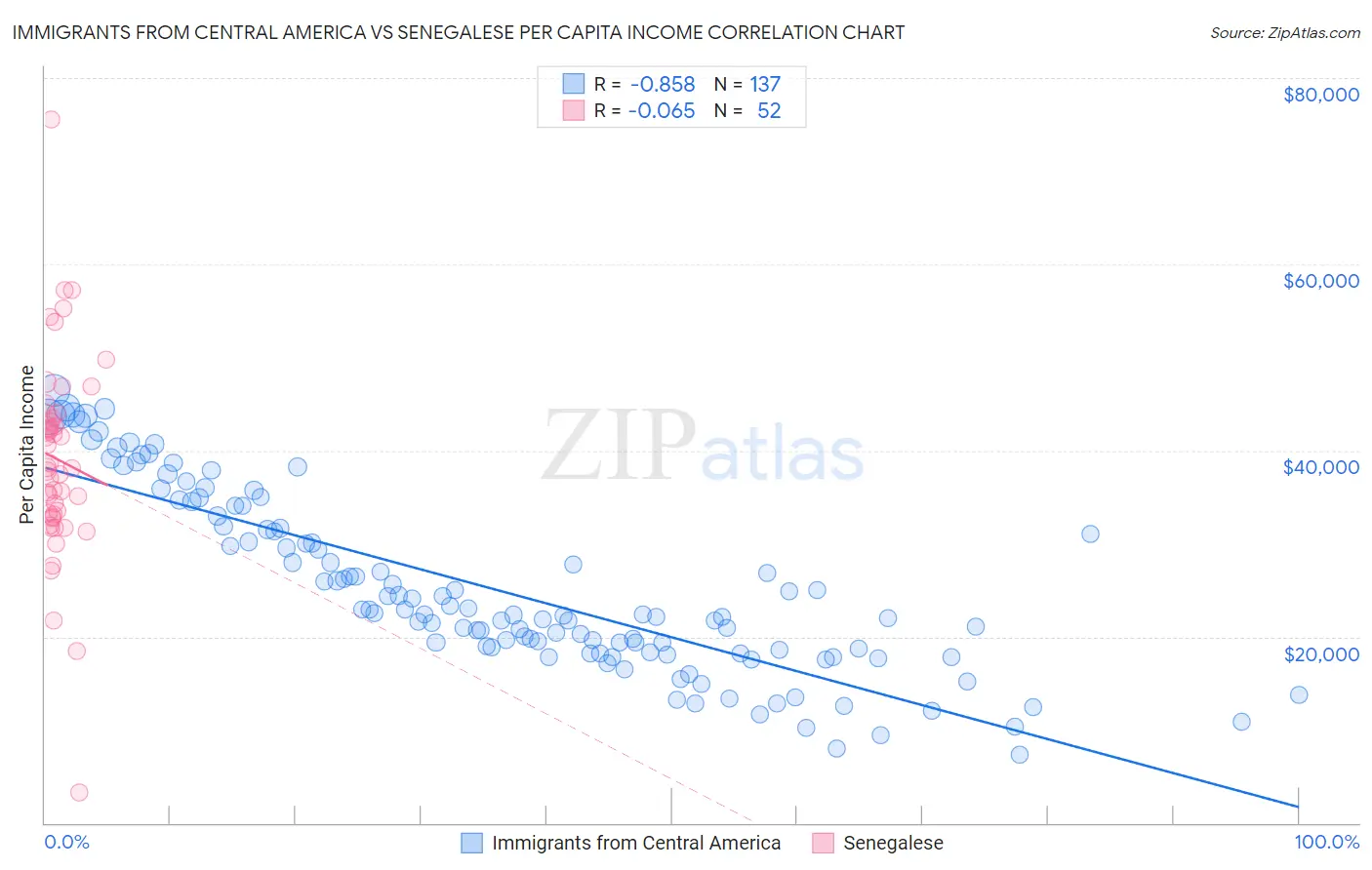 Immigrants from Central America vs Senegalese Per Capita Income