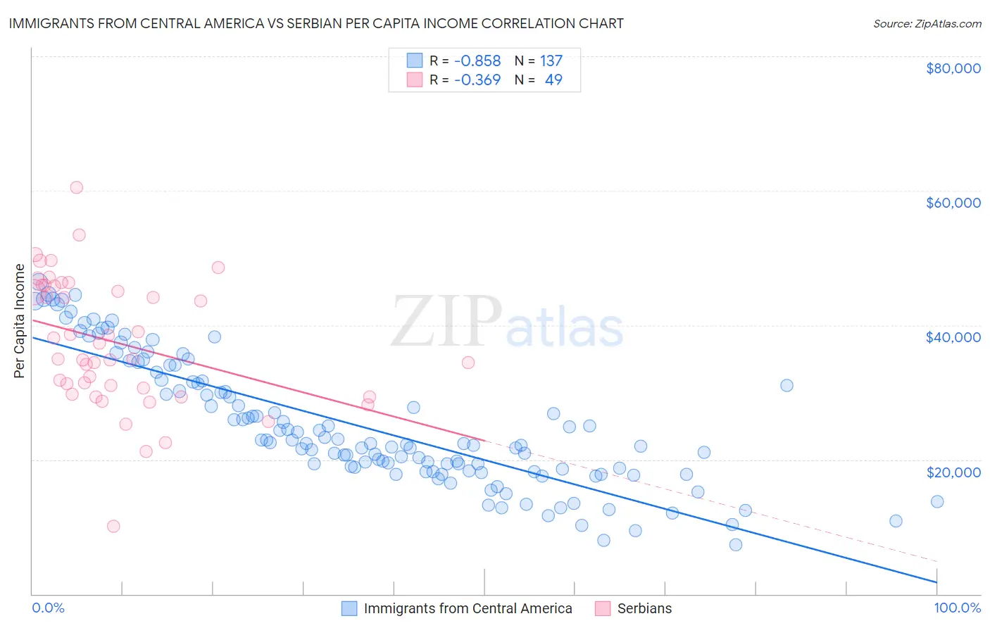 Immigrants from Central America vs Serbian Per Capita Income