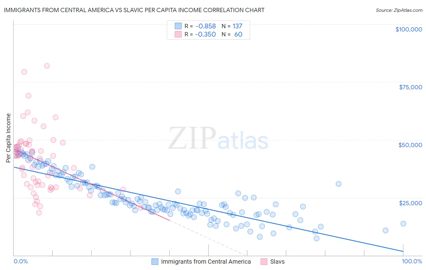 Immigrants from Central America vs Slavic Per Capita Income