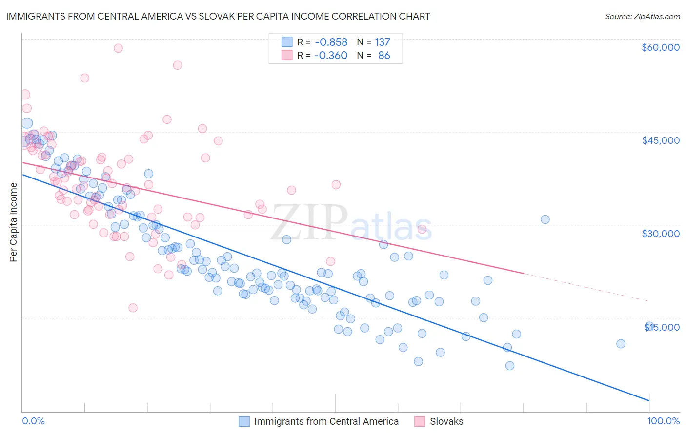 Immigrants from Central America vs Slovak Per Capita Income