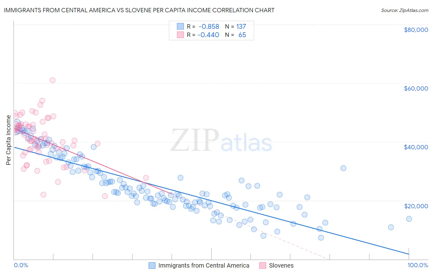 Immigrants from Central America vs Slovene Per Capita Income