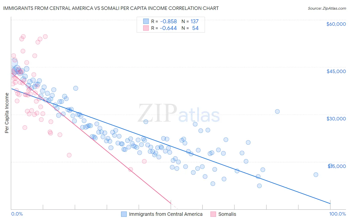 Immigrants from Central America vs Somali Per Capita Income