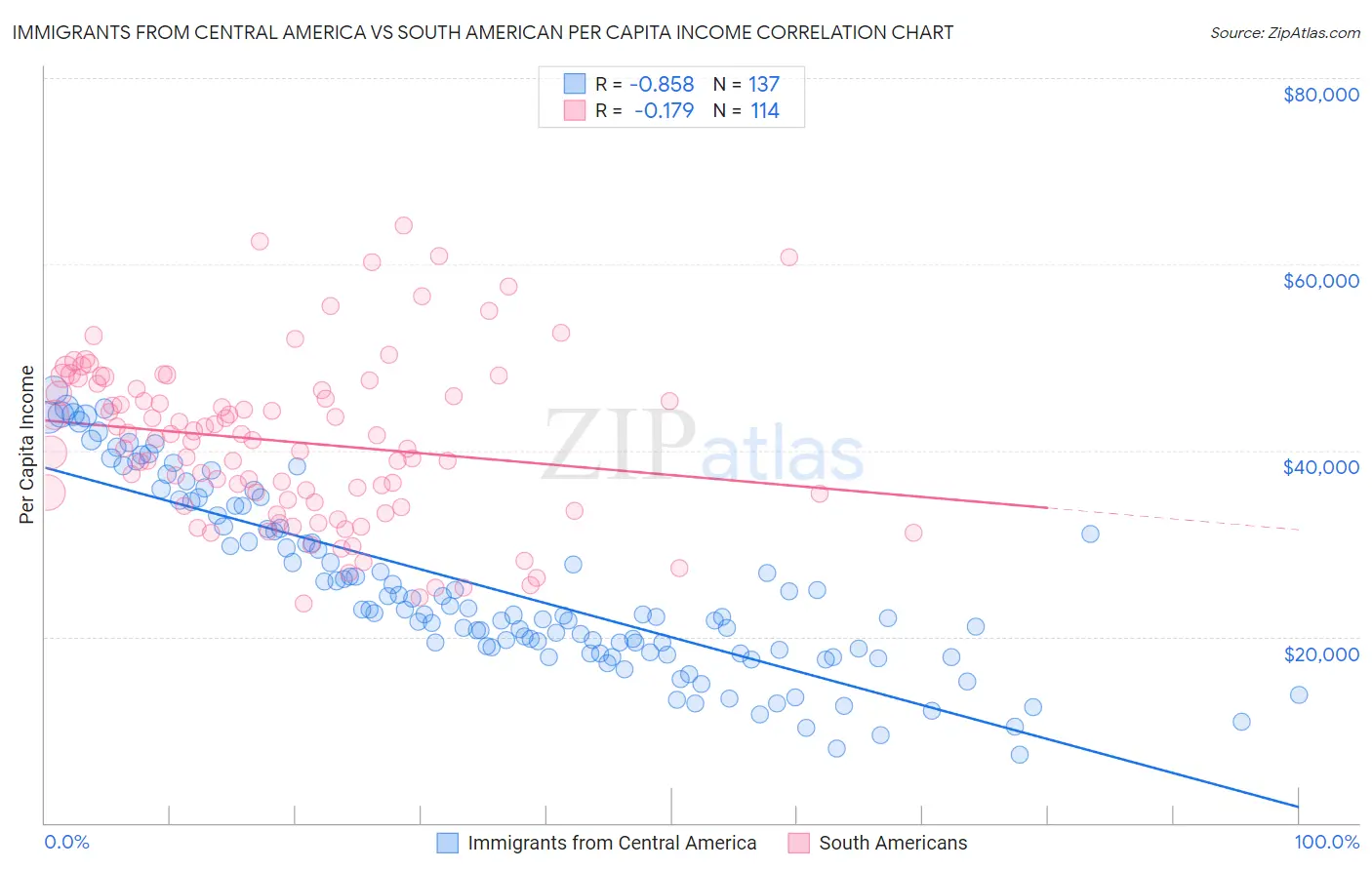 Immigrants from Central America vs South American Per Capita Income