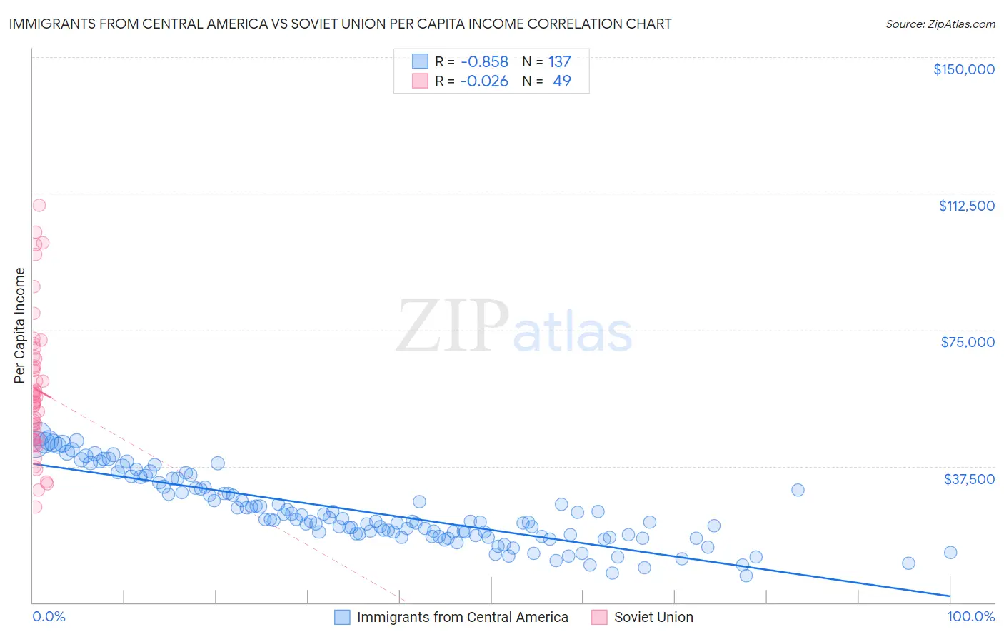 Immigrants from Central America vs Soviet Union Per Capita Income