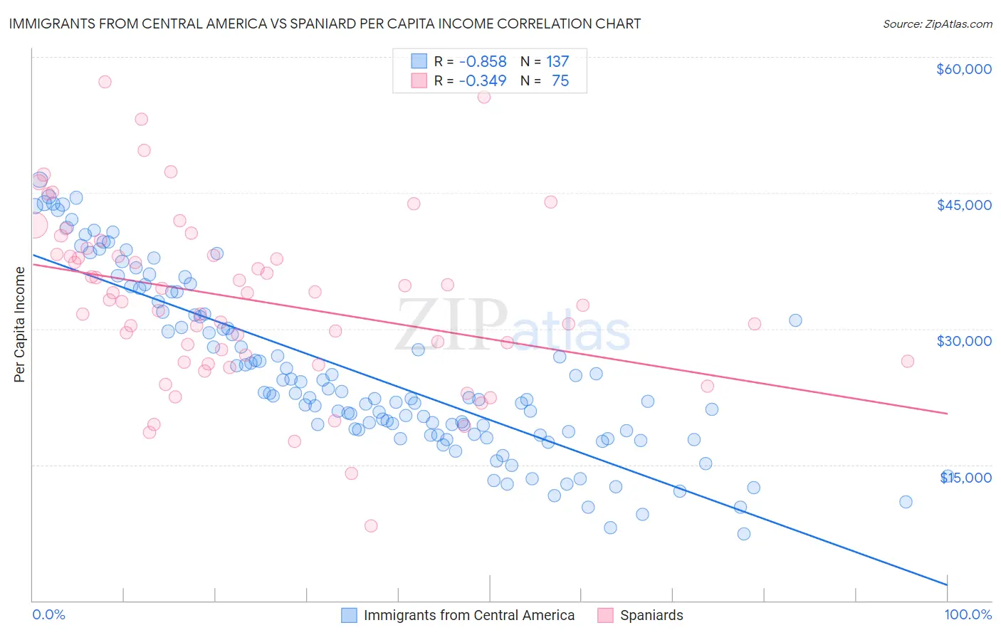 Immigrants from Central America vs Spaniard Per Capita Income