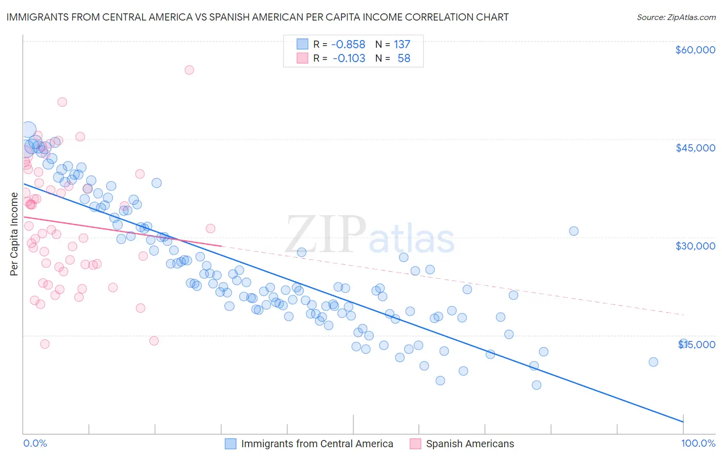 Immigrants from Central America vs Spanish American Per Capita Income
