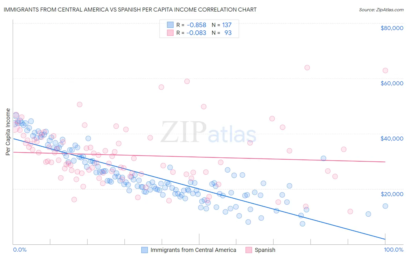 Immigrants from Central America vs Spanish Per Capita Income
