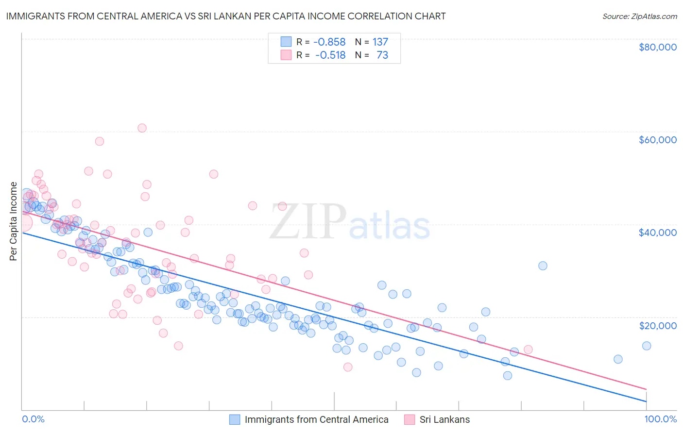 Immigrants from Central America vs Sri Lankan Per Capita Income