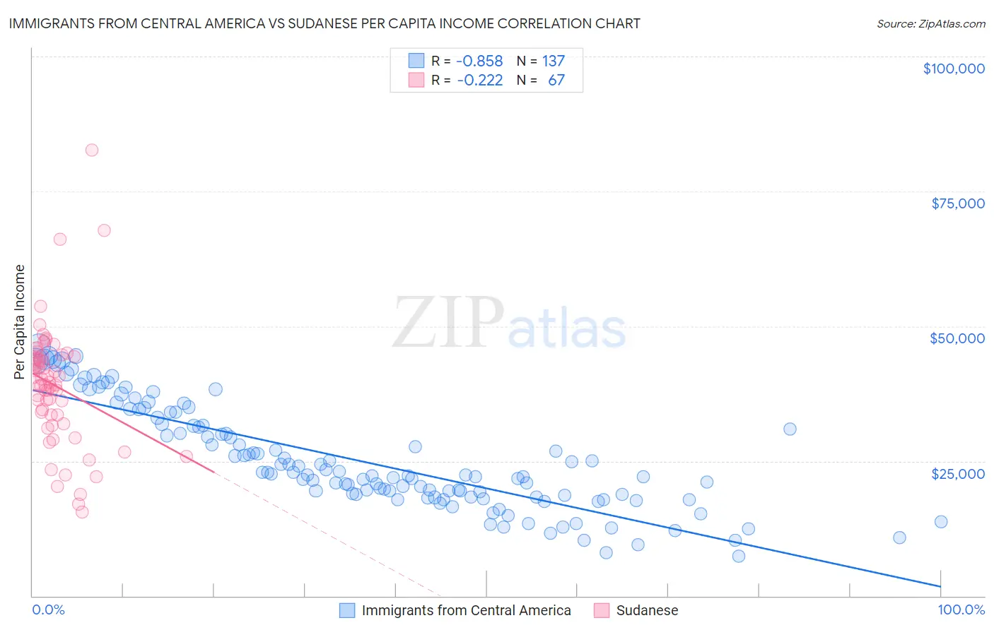 Immigrants from Central America vs Sudanese Per Capita Income