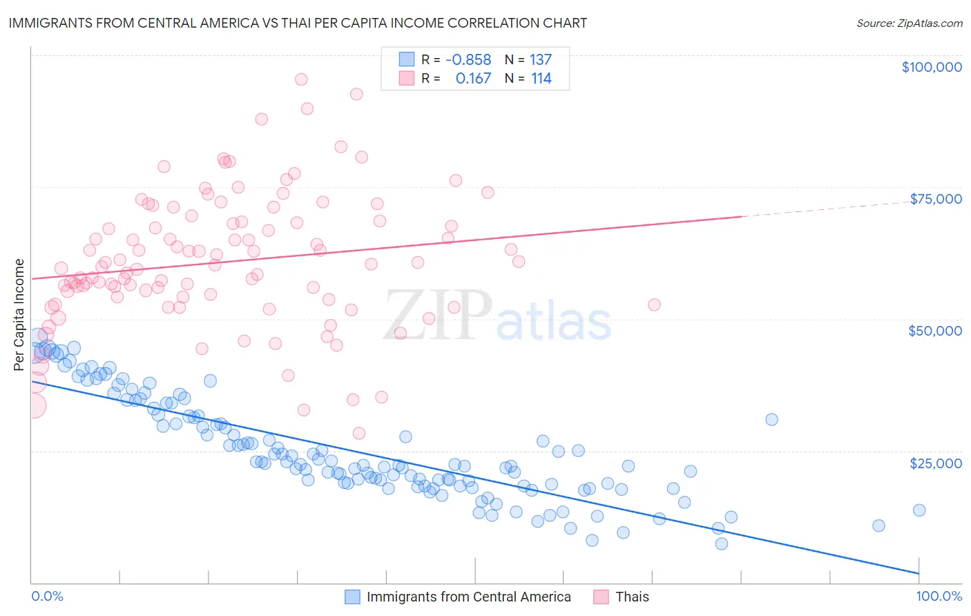 Immigrants from Central America vs Thai Per Capita Income