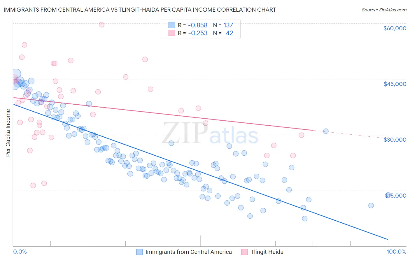 Immigrants from Central America vs Tlingit-Haida Per Capita Income
