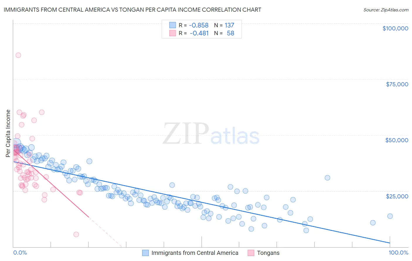 Immigrants from Central America vs Tongan Per Capita Income