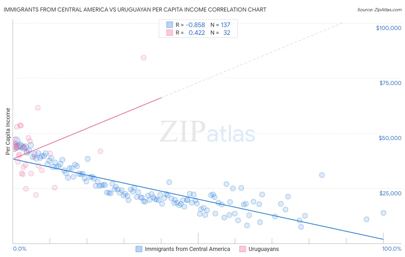 Immigrants from Central America vs Uruguayan Per Capita Income