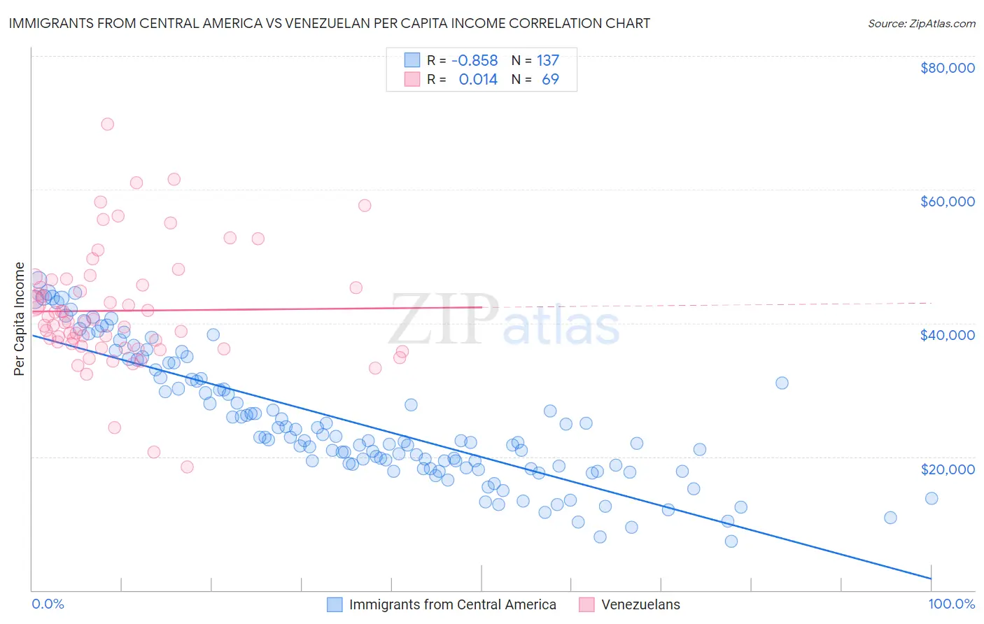 Immigrants from Central America vs Venezuelan Per Capita Income