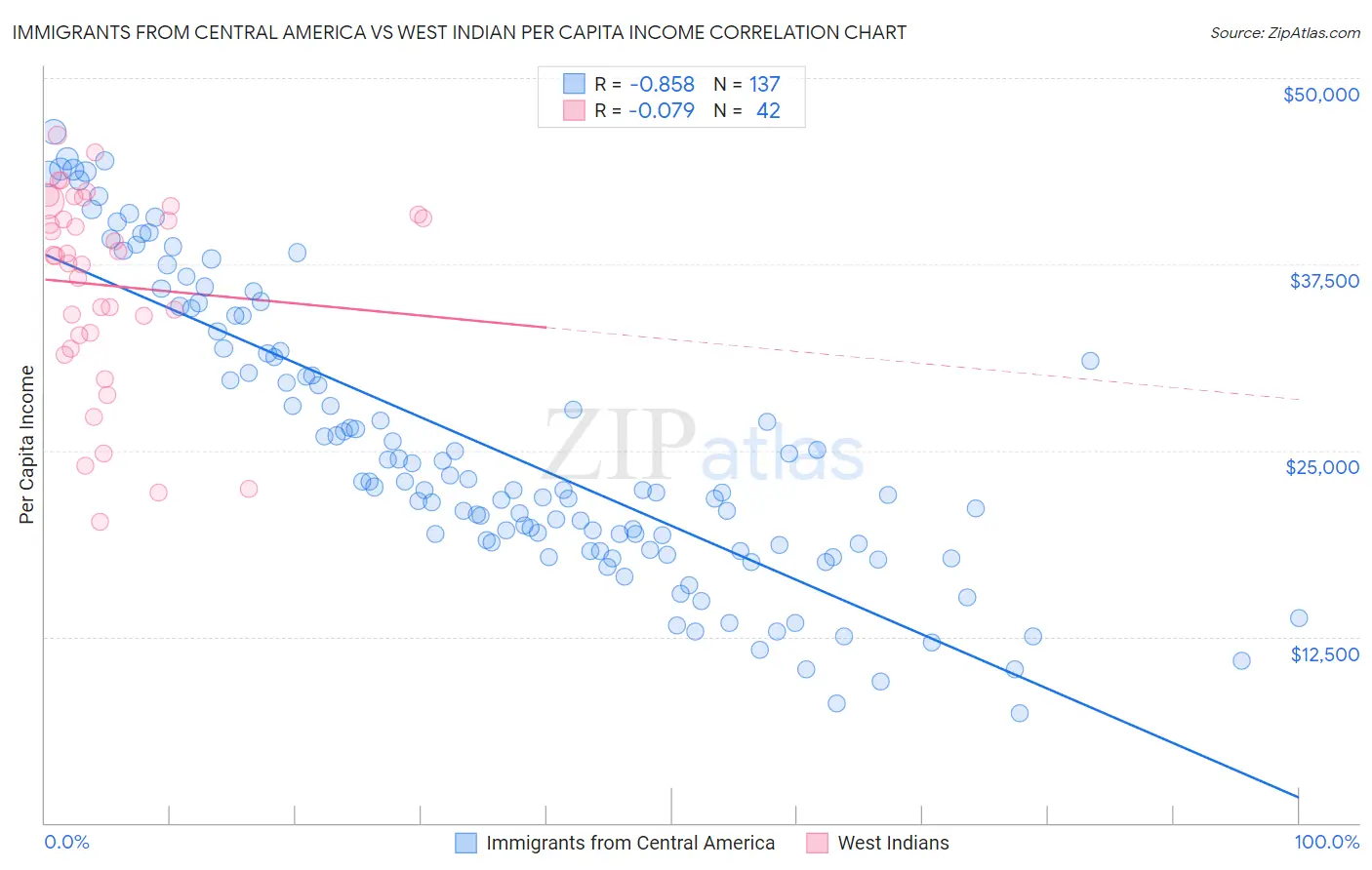 Immigrants from Central America vs West Indian Per Capita Income