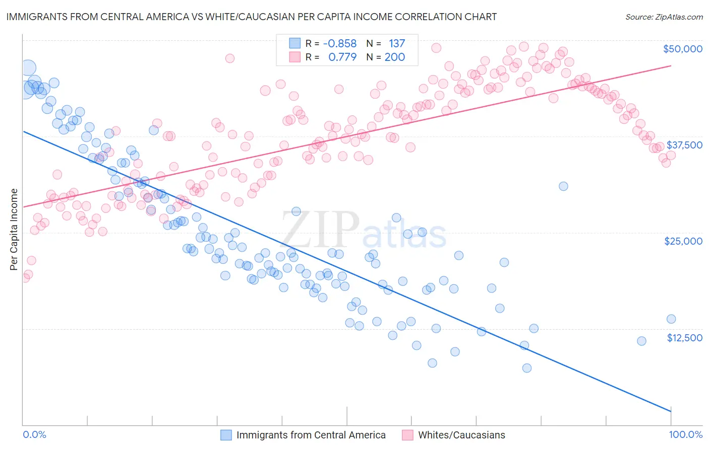 Immigrants from Central America vs White/Caucasian Per Capita Income