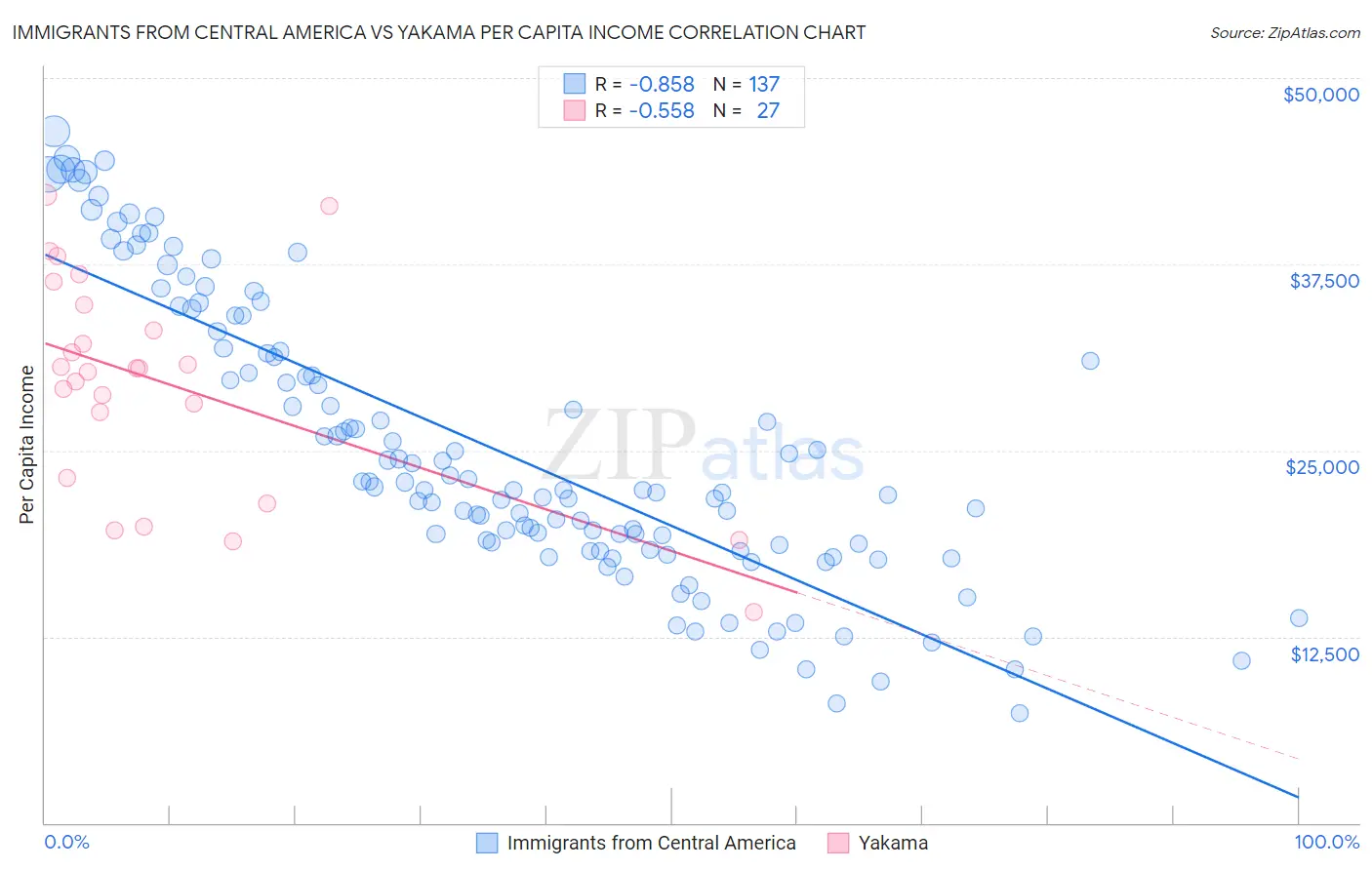 Immigrants from Central America vs Yakama Per Capita Income