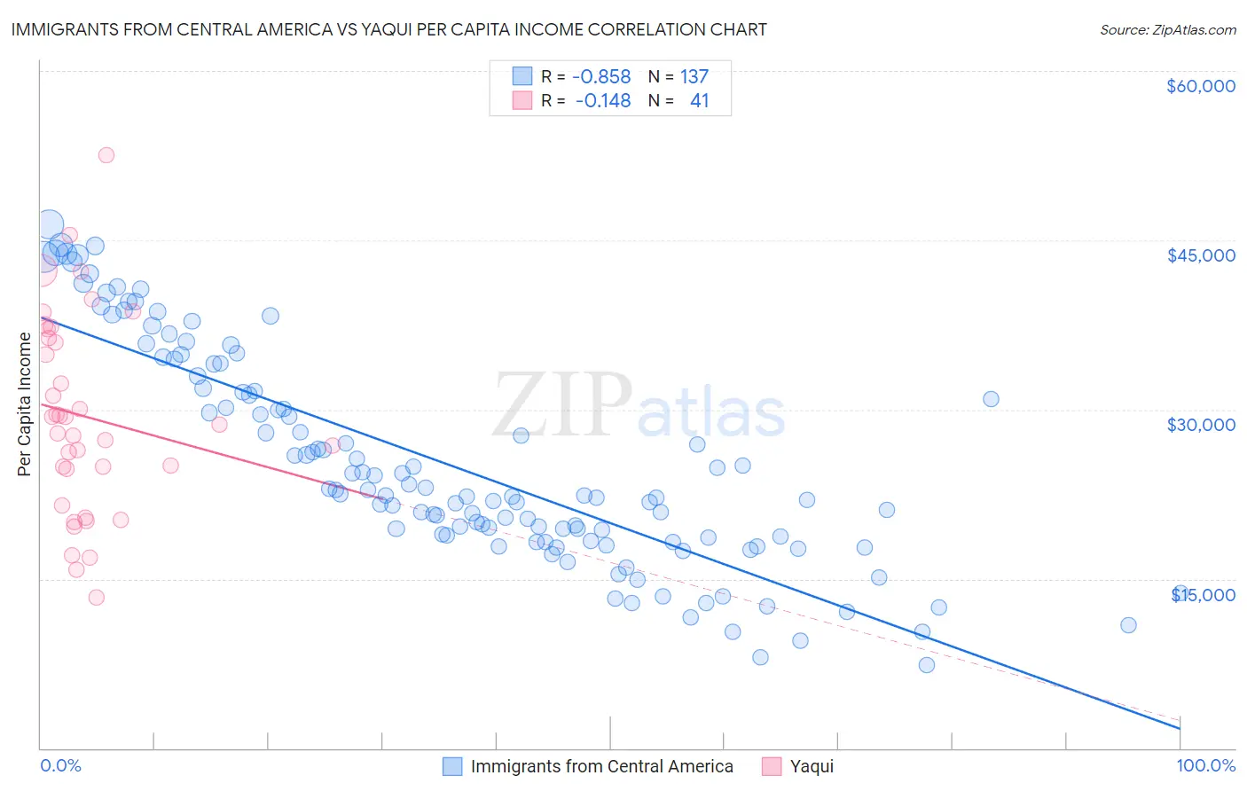 Immigrants from Central America vs Yaqui Per Capita Income