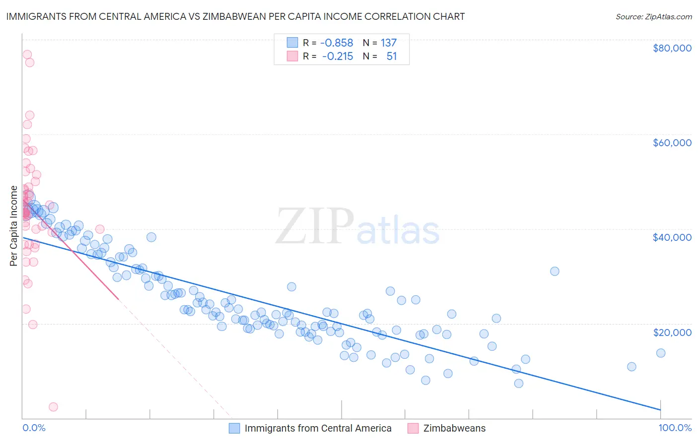 Immigrants from Central America vs Zimbabwean Per Capita Income