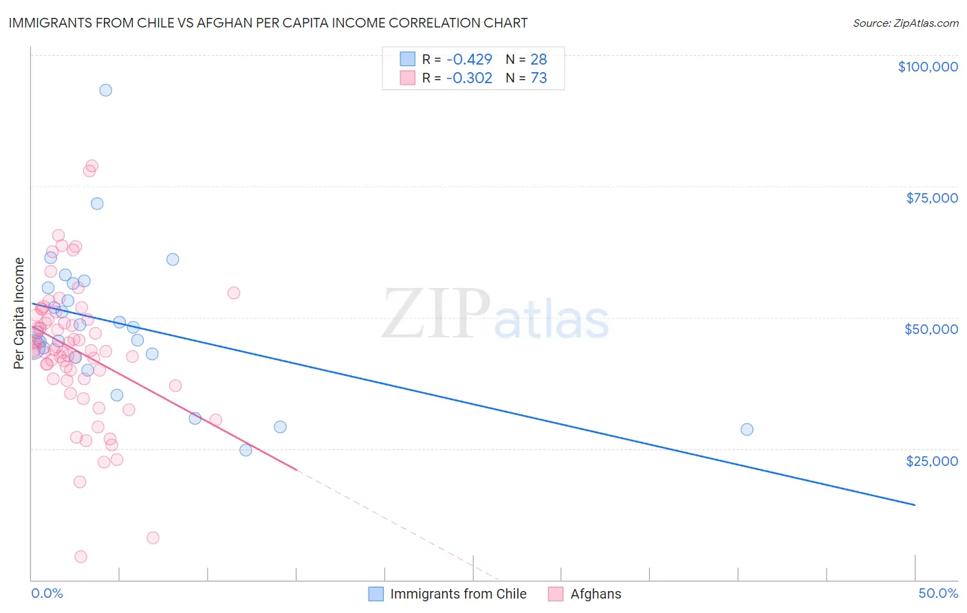 Immigrants from Chile vs Afghan Per Capita Income