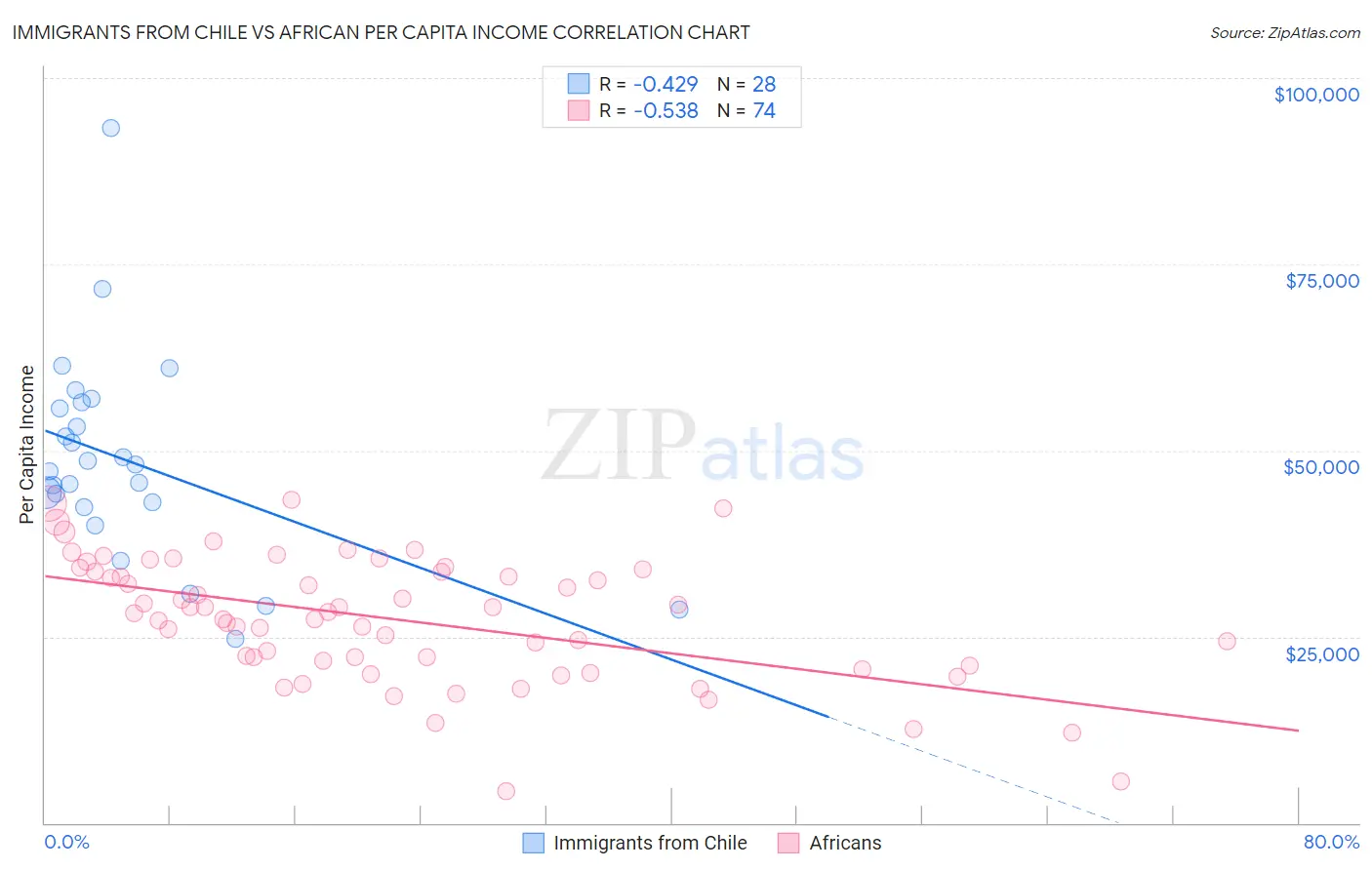 Immigrants from Chile vs African Per Capita Income