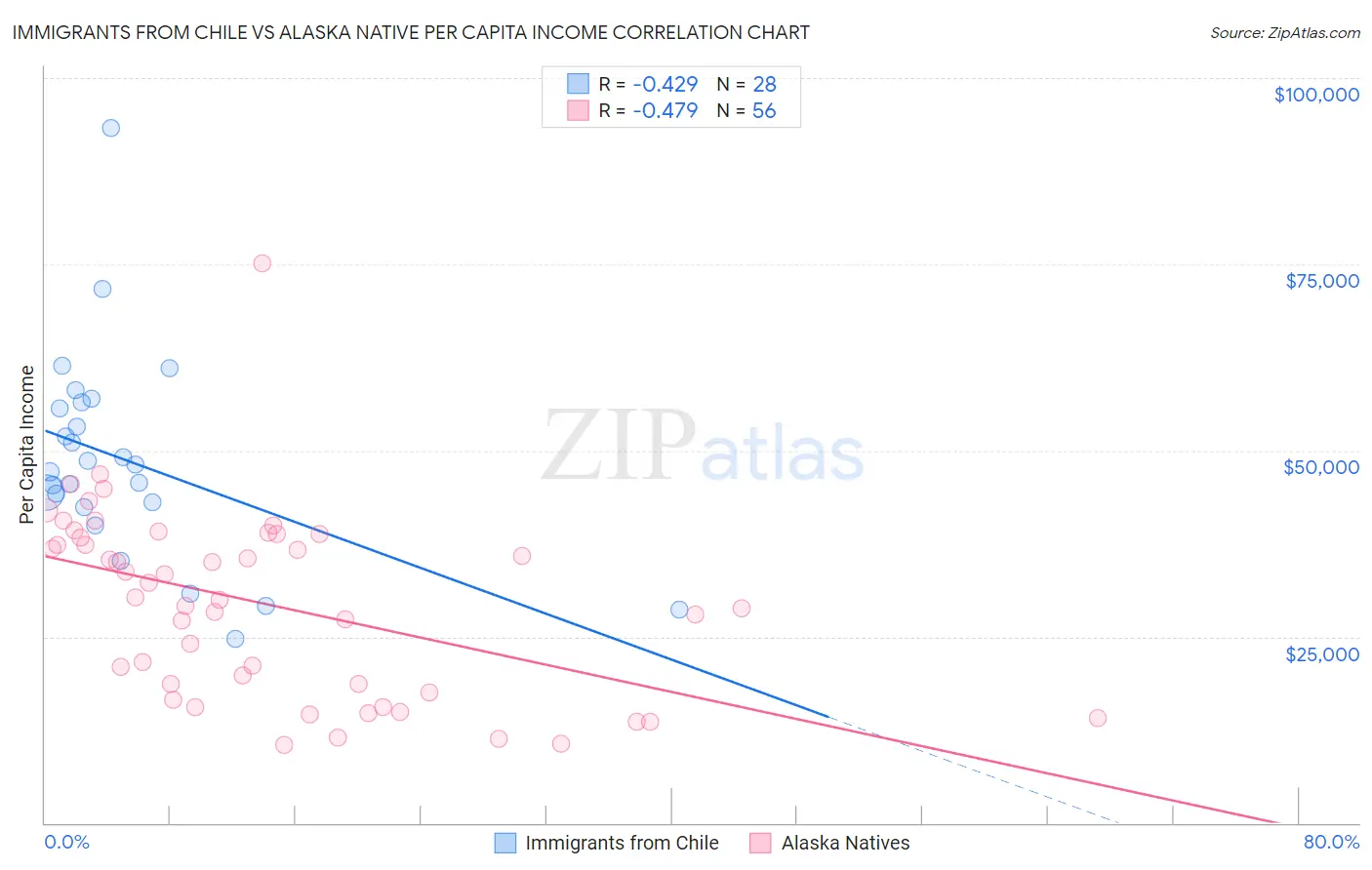 Immigrants from Chile vs Alaska Native Per Capita Income