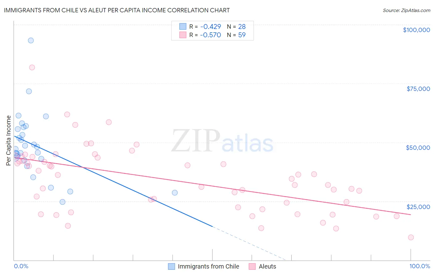 Immigrants from Chile vs Aleut Per Capita Income