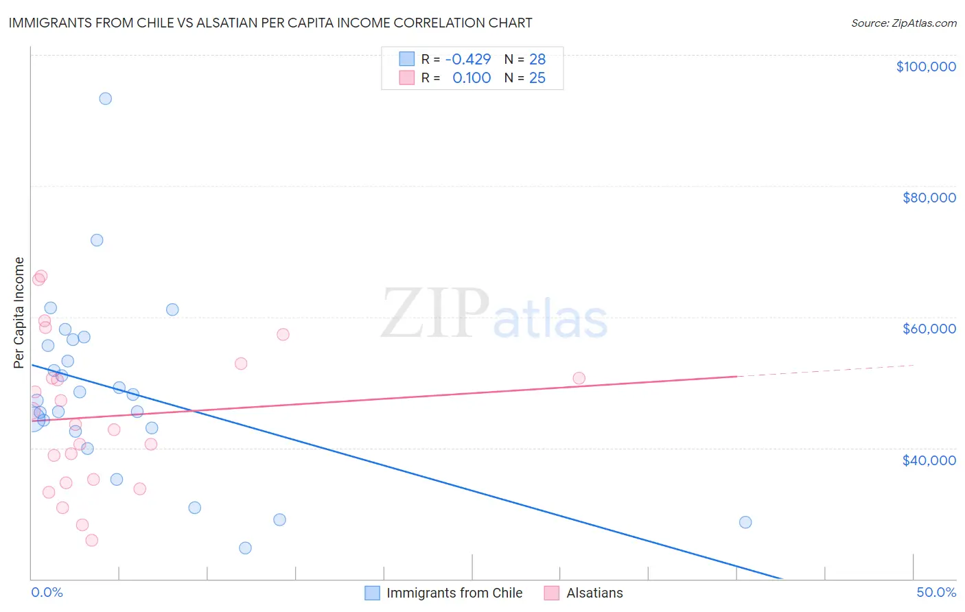 Immigrants from Chile vs Alsatian Per Capita Income