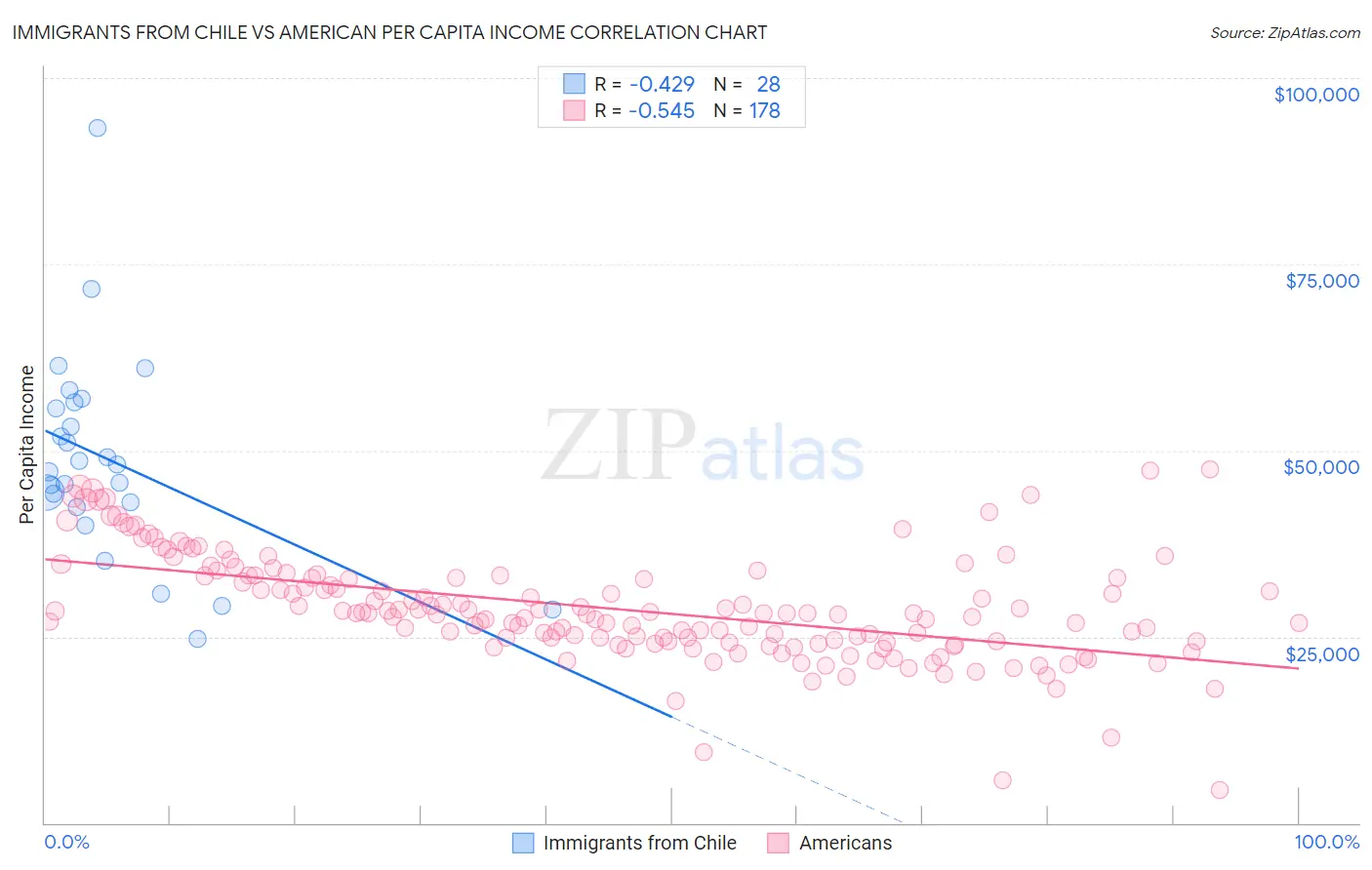 Immigrants from Chile vs American Per Capita Income